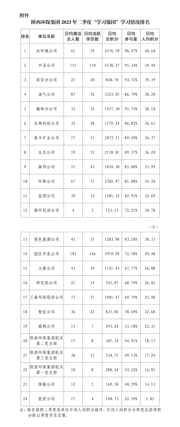 1689220518982513rSHw.png 關于2023年二季度“學習強國”平臺使用情況的通報季度“學習強國”平臺使用情況的通報_01_副本.png