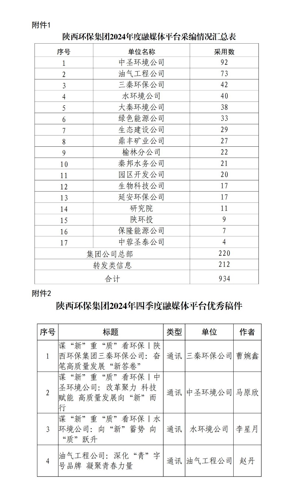 關(guān)于2024年度融媒體平臺(tái)稿件采用及2024年四季度優(yōu)秀稿件評選情況的通報(bào)_01.jpg