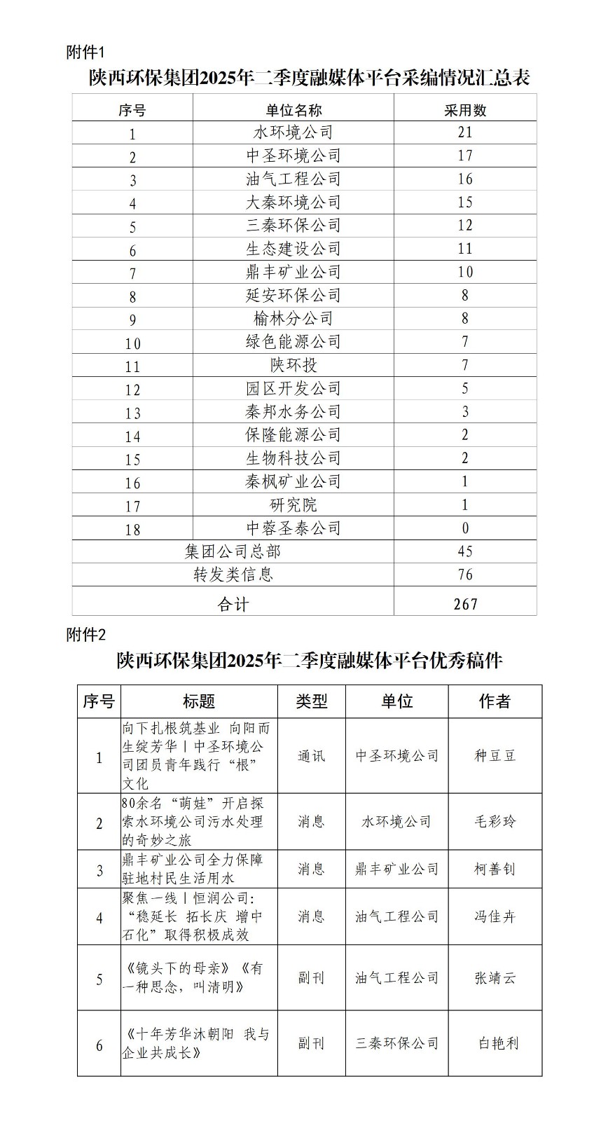 1752050430764948udZ8.jpg 關(guān)于2025年二季度集團(tuán)公司融媒體平臺(tái)稿件采用及優(yōu)秀稿件評(píng)選情況的通報(bào)20250709_01.jpg